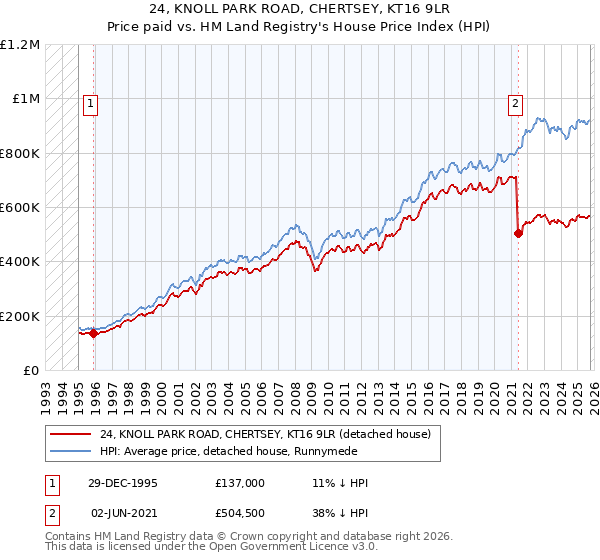 24, KNOLL PARK ROAD, CHERTSEY, KT16 9LR: Price paid vs HM Land Registry's House Price Index