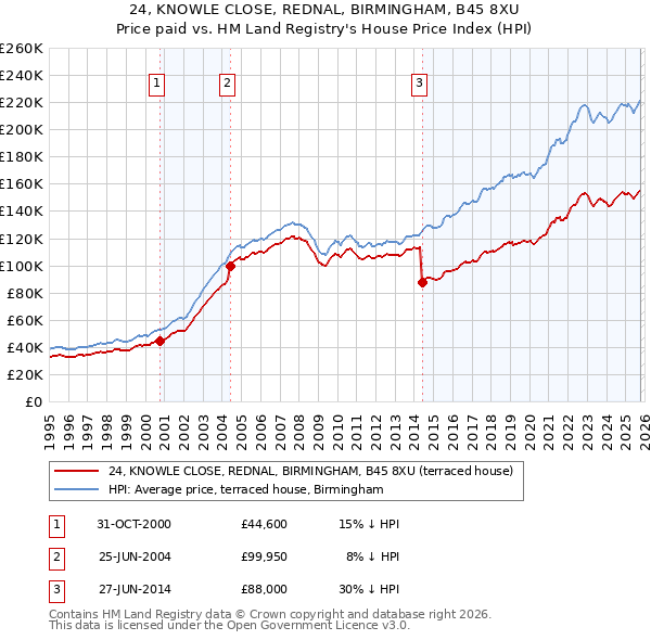24, KNOWLE CLOSE, REDNAL, BIRMINGHAM, B45 8XU: Price paid vs HM Land Registry's House Price Index
