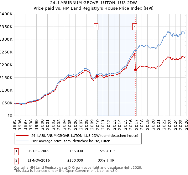 24, LABURNUM GROVE, LUTON, LU3 2DW: Price paid vs HM Land Registry's House Price Index