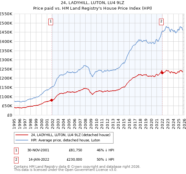 24, LADYHILL, LUTON, LU4 9LZ: Price paid vs HM Land Registry's House Price Index