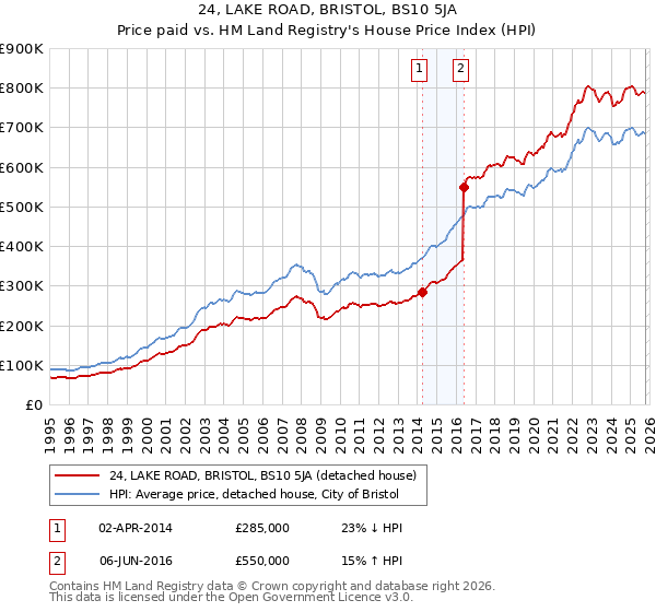 24, LAKE ROAD, BRISTOL, BS10 5JA: Price paid vs HM Land Registry's House Price Index