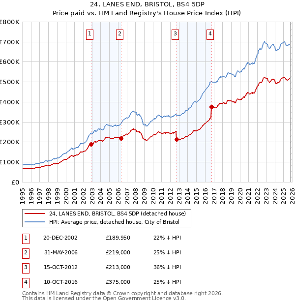 24, LANES END, BRISTOL, BS4 5DP: Price paid vs HM Land Registry's House Price Index