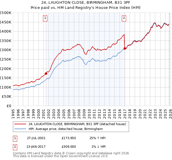 24, LAUGHTON CLOSE, BIRMINGHAM, B31 3PF: Price paid vs HM Land Registry's House Price Index