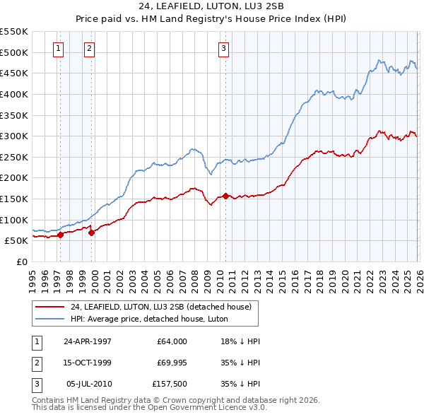 24, LEAFIELD, LUTON, LU3 2SB: Price paid vs HM Land Registry's House Price Index