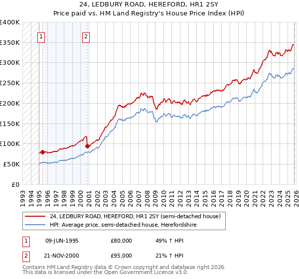 24, LEDBURY ROAD, HEREFORD, HR1 2SY: Price paid vs HM Land Registry's House Price Index