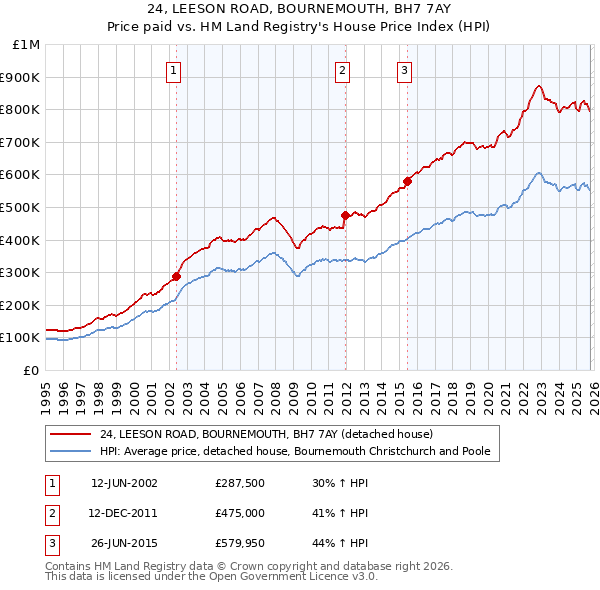 24, LEESON ROAD, BOURNEMOUTH, BH7 7AY: Price paid vs HM Land Registry's House Price Index