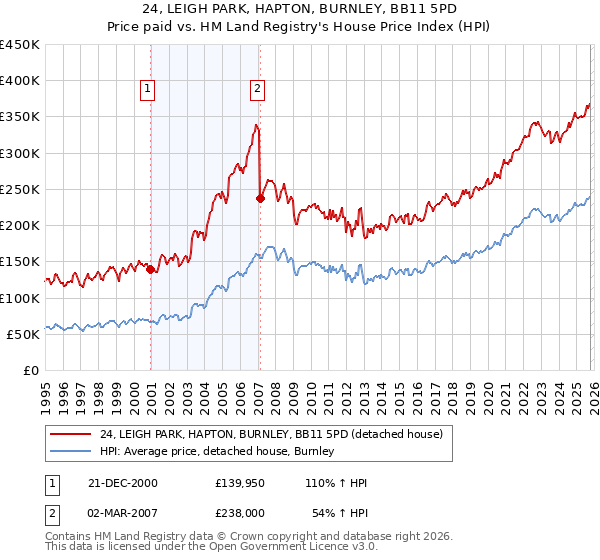 24, LEIGH PARK, HAPTON, BURNLEY, BB11 5PD: Price paid vs HM Land Registry's House Price Index