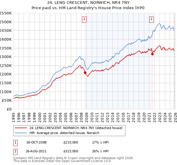 24, LENG CRESCENT, NORWICH, NR4 7NY: Price paid vs HM Land Registry's House Price Index