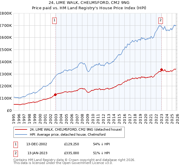 24, LIME WALK, CHELMSFORD, CM2 9NG: Price paid vs HM Land Registry's House Price Index