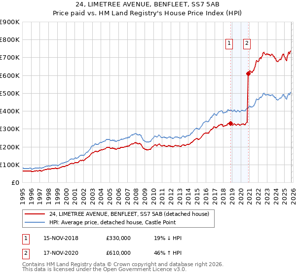 24, LIMETREE AVENUE, BENFLEET, SS7 5AB: Price paid vs HM Land Registry's House Price Index