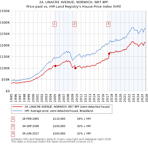 24, LINACRE AVENUE, NORWICH, NR7 8PF: Price paid vs HM Land Registry's House Price Index