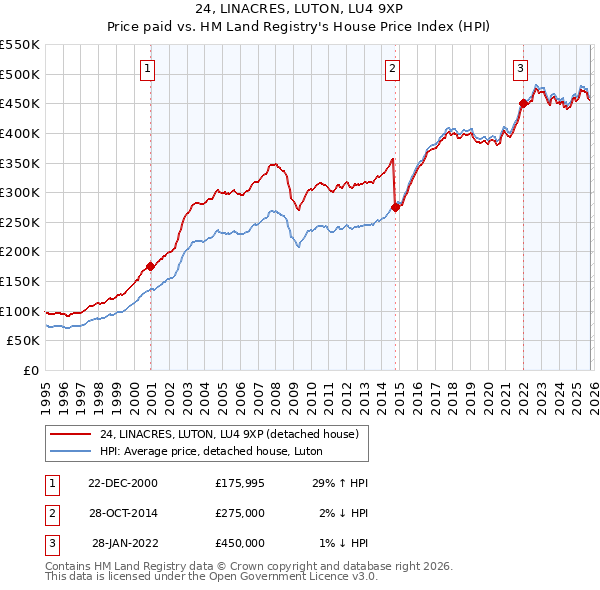 24, LINACRES, LUTON, LU4 9XP: Price paid vs HM Land Registry's House Price Index