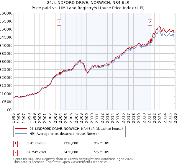 24, LINDFORD DRIVE, NORWICH, NR4 6LR: Price paid vs HM Land Registry's House Price Index