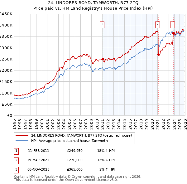 24, LINDORES ROAD, TAMWORTH, B77 2TQ: Price paid vs HM Land Registry's House Price Index