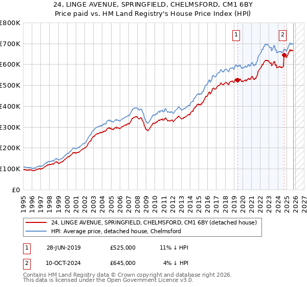 24, LINGE AVENUE, SPRINGFIELD, CHELMSFORD, CM1 6BY: Price paid vs HM Land Registry's House Price Index
