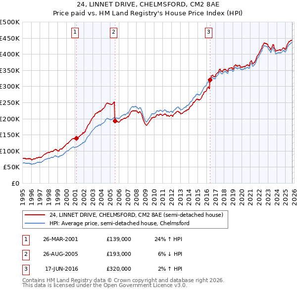 24, LINNET DRIVE, CHELMSFORD, CM2 8AE: Price paid vs HM Land Registry's House Price Index