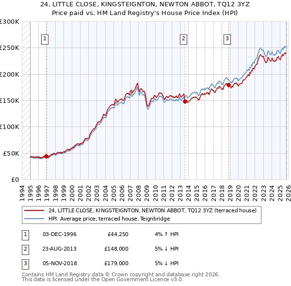24, LITTLE CLOSE, KINGSTEIGNTON, NEWTON ABBOT, TQ12 3YZ: Price paid vs HM Land Registry's House Price Index
