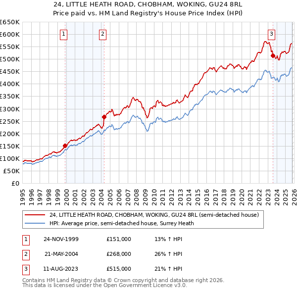 24, LITTLE HEATH ROAD, CHOBHAM, WOKING, GU24 8RL: Price paid vs HM Land Registry's House Price Index