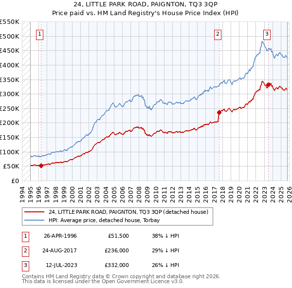 24, LITTLE PARK ROAD, PAIGNTON, TQ3 3QP: Price paid vs HM Land Registry's House Price Index