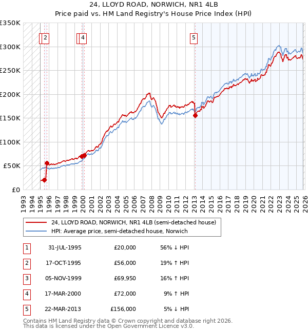 24, LLOYD ROAD, NORWICH, NR1 4LB: Price paid vs HM Land Registry's House Price Index