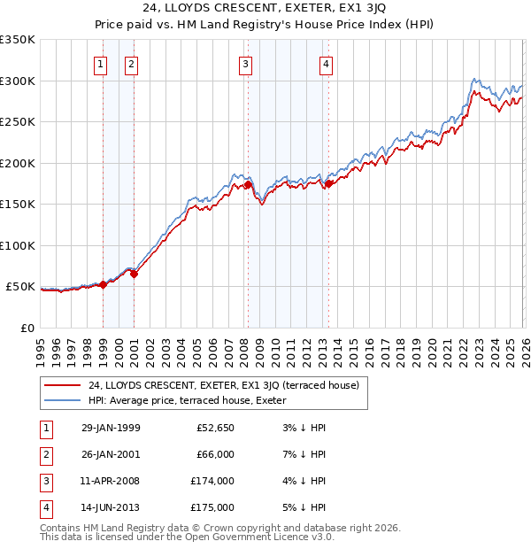 24, LLOYDS CRESCENT, EXETER, EX1 3JQ: Price paid vs HM Land Registry's House Price Index