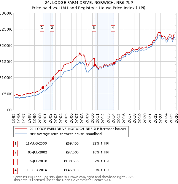 24, LODGE FARM DRIVE, NORWICH, NR6 7LP: Price paid vs HM Land Registry's House Price Index