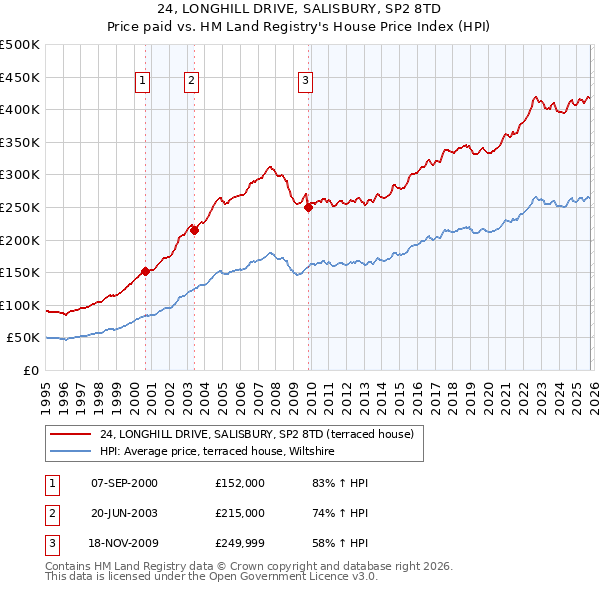 24, LONGHILL DRIVE, SALISBURY, SP2 8TD: Price paid vs HM Land Registry's House Price Index