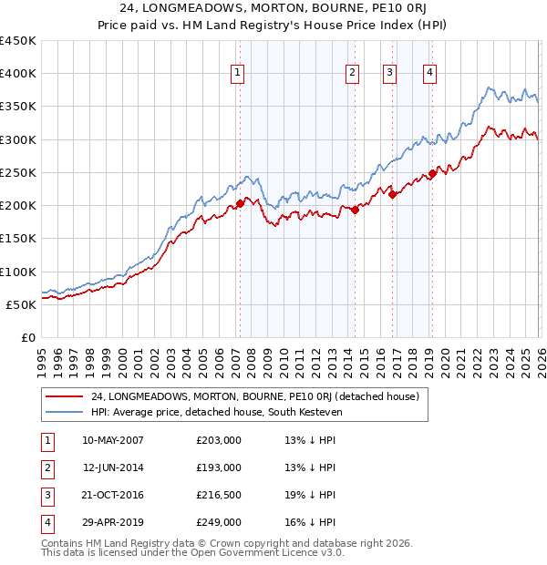 24, LONGMEADOWS, MORTON, BOURNE, PE10 0RJ: Price paid vs HM Land Registry's House Price Index