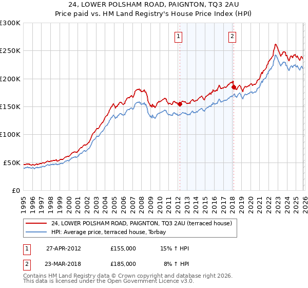 24, LOWER POLSHAM ROAD, PAIGNTON, TQ3 2AU: Price paid vs HM Land Registry's House Price Index