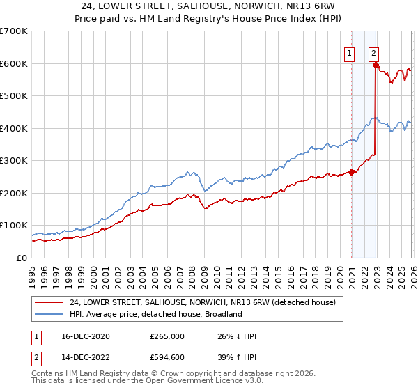 24, LOWER STREET, SALHOUSE, NORWICH, NR13 6RW: Price paid vs HM Land Registry's House Price Index