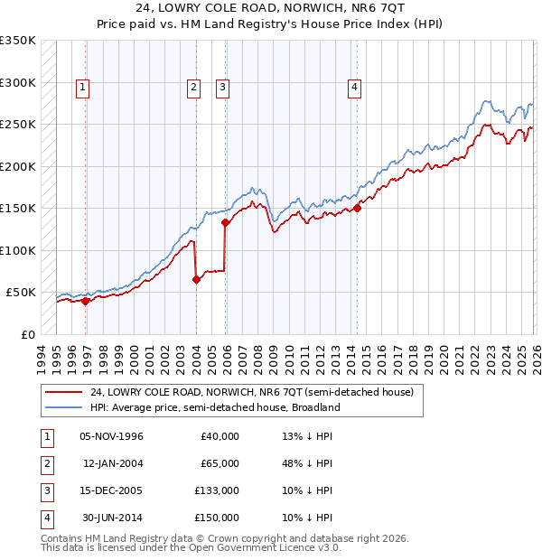 24, LOWRY COLE ROAD, NORWICH, NR6 7QT: Price paid vs HM Land Registry's House Price Index