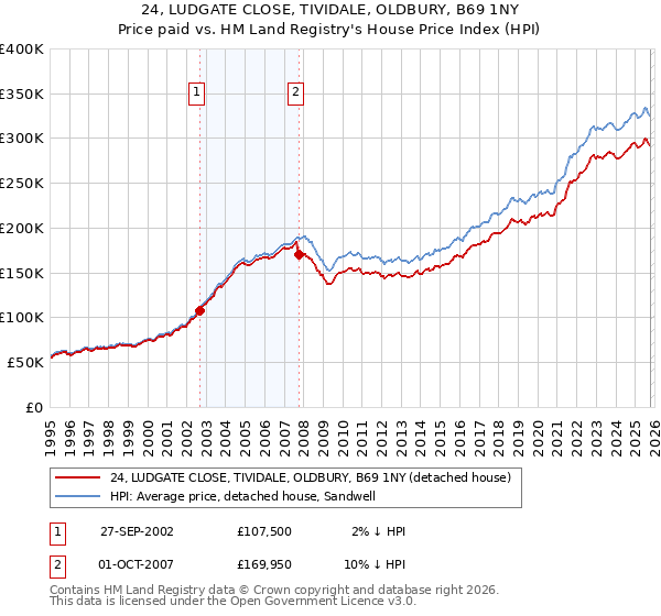 24, LUDGATE CLOSE, TIVIDALE, OLDBURY, B69 1NY: Price paid vs HM Land Registry's House Price Index