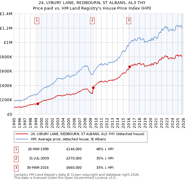 24, LYBURY LANE, REDBOURN, ST ALBANS, AL3 7HY: Price paid vs HM Land Registry's House Price Index