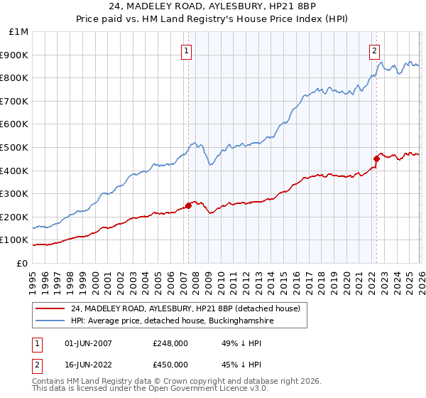 24, MADELEY ROAD, AYLESBURY, HP21 8BP: Price paid vs HM Land Registry's House Price Index