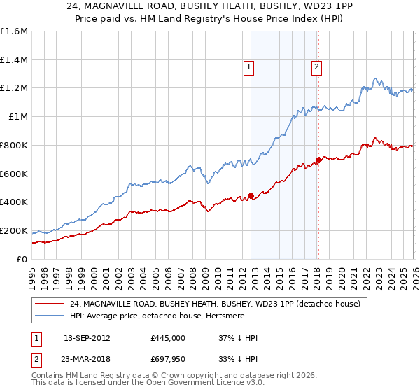 24, MAGNAVILLE ROAD, BUSHEY HEATH, BUSHEY, WD23 1PP: Price paid vs HM Land Registry's House Price Index