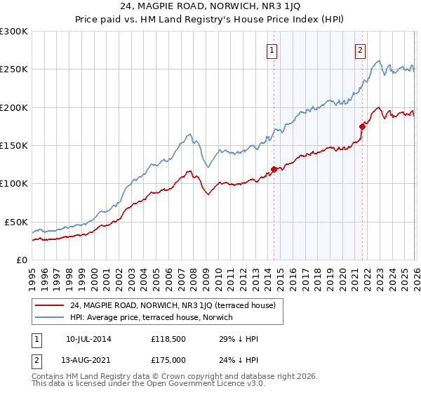 24, MAGPIE ROAD, NORWICH, NR3 1JQ: Price paid vs HM Land Registry's House Price Index