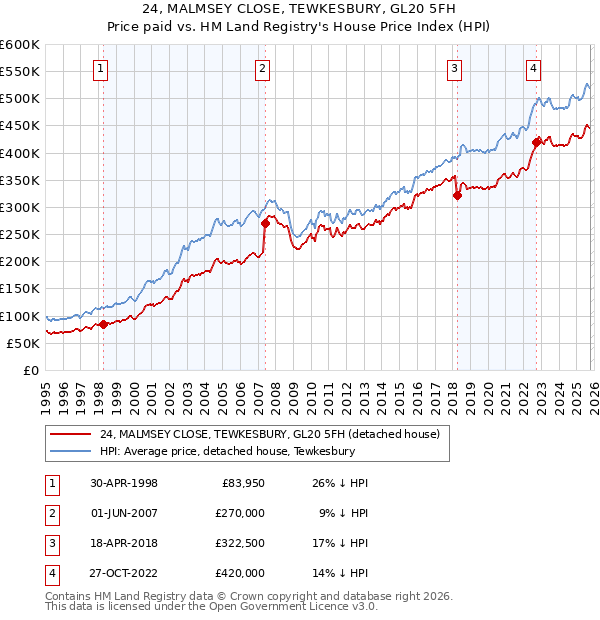 24, MALMSEY CLOSE, TEWKESBURY, GL20 5FH: Price paid vs HM Land Registry's House Price Index
