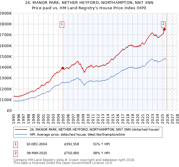 24, MANOR PARK, NETHER HEYFORD, NORTHAMPTON, NN7 3NN: Price paid vs HM Land Registry's House Price Index