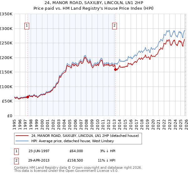 24, MANOR ROAD, SAXILBY, LINCOLN, LN1 2HP: Price paid vs HM Land Registry's House Price Index