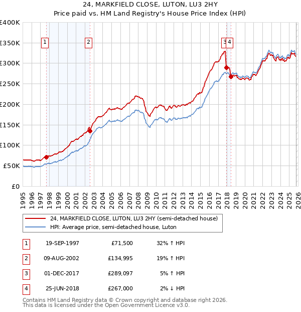 24, MARKFIELD CLOSE, LUTON, LU3 2HY: Price paid vs HM Land Registry's House Price Index