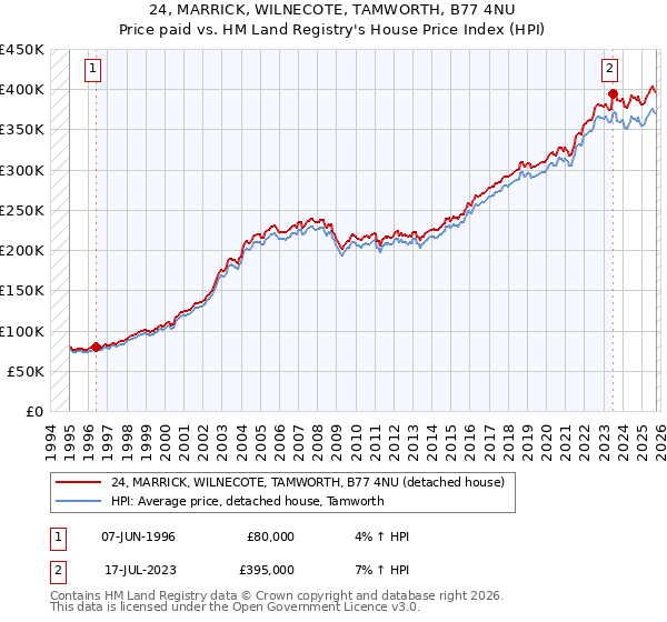 24, MARRICK, WILNECOTE, TAMWORTH, B77 4NU: Price paid vs HM Land Registry's House Price Index