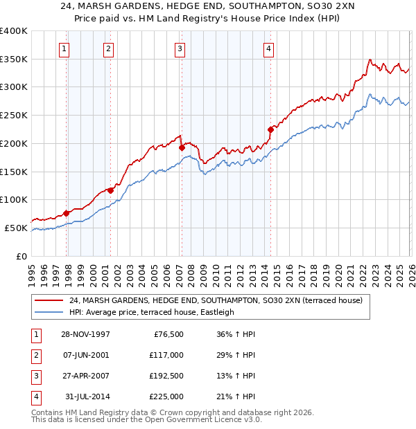 24, MARSH GARDENS, HEDGE END, SOUTHAMPTON, SO30 2XN: Price paid vs HM Land Registry's House Price Index