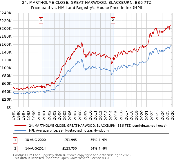 24, MARTHOLME CLOSE, GREAT HARWOOD, BLACKBURN, BB6 7TZ: Price paid vs HM Land Registry's House Price Index