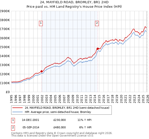 24, MAYFIELD ROAD, BROMLEY, BR1 2HD: Price paid vs HM Land Registry's House Price Index