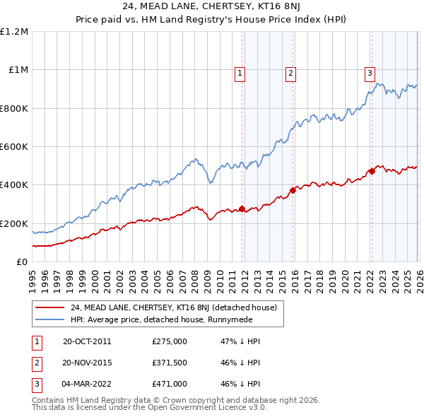 24, MEAD LANE, CHERTSEY, KT16 8NJ: Price paid vs HM Land Registry's House Price Index