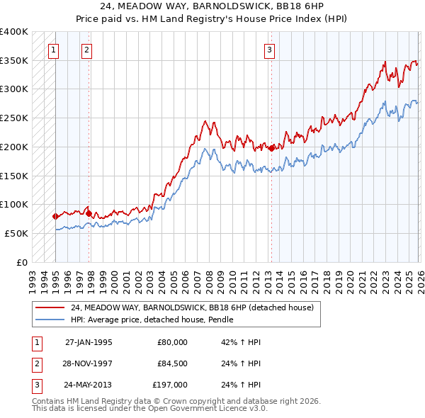 24, MEADOW WAY, BARNOLDSWICK, BB18 6HP: Price paid vs HM Land Registry's House Price Index