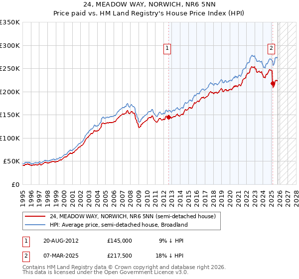 24, MEADOW WAY, NORWICH, NR6 5NN: Price paid vs HM Land Registry's House Price Index