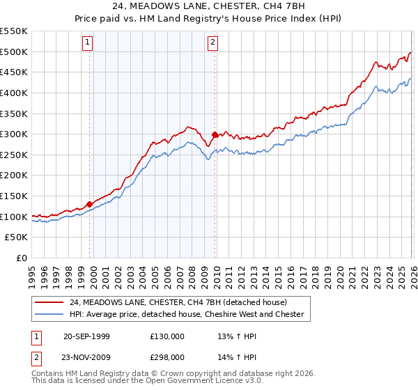 24, MEADOWS LANE, CHESTER, CH4 7BH: Price paid vs HM Land Registry's House Price Index