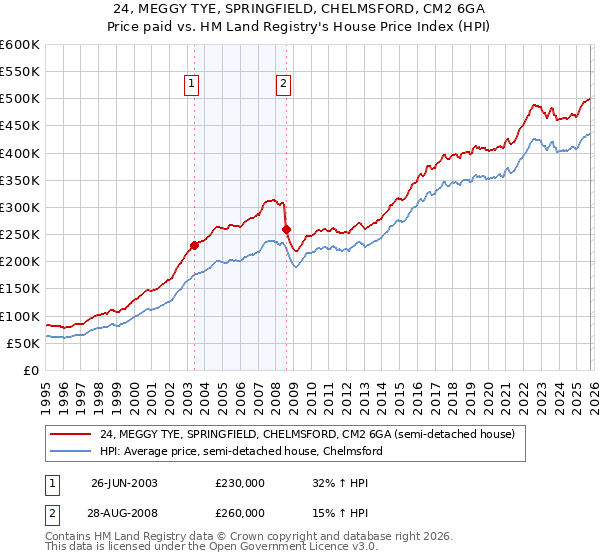 24, MEGGY TYE, SPRINGFIELD, CHELMSFORD, CM2 6GA: Price paid vs HM Land Registry's House Price Index
