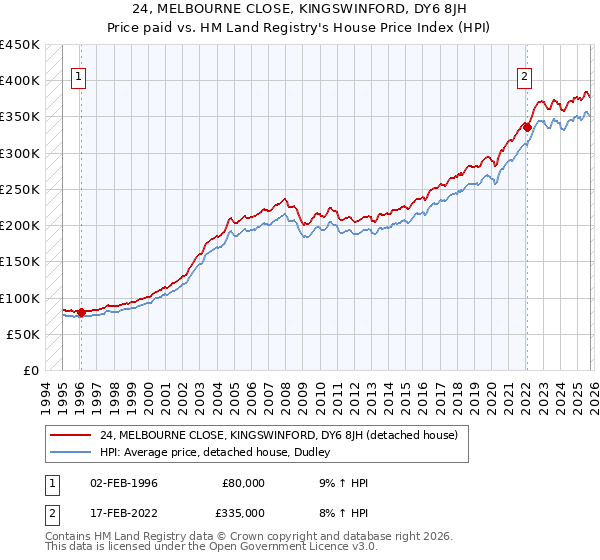 24, MELBOURNE CLOSE, KINGSWINFORD, DY6 8JH: Price paid vs HM Land Registry's House Price Index